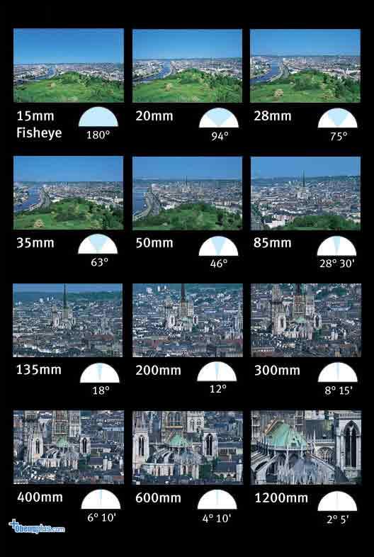 Camera Lenses - Photography Tutorials